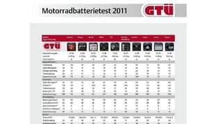 <p>Die Ergebnis im Überblick</p>