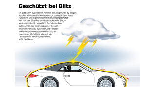<p>mid München - Die Karosserie des Autos schützt die Insassen bei einem Blitzeinschlag und leitet die Entladung in den Boden.</p>