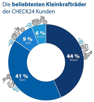 mid Groß-Gerau - Roller und Mopeds sind in Deutschland mit Abstand die beliebtesten Kleinkrafträder.