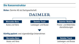 Die aktuelle und die künftige Struktur von Daimler beziehungsweise Mercedes-Benz und Daimler Truck.