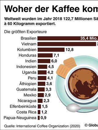 Nach wie vor ist Brasilien das wichtigste Kaffee-Exportland.