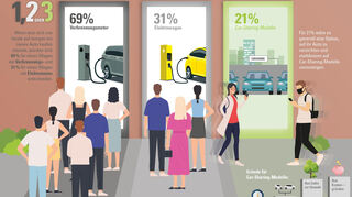 mid Groß-Gerau - 71 Prozent empfinden die Reichweite von Elektroautos als zu gering.