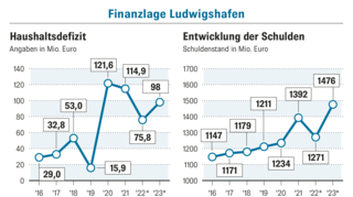 GA_MLU_Finanzlage_Ludwigshafen_Doppelhaushalt