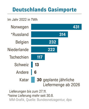 Die Gasimporte Deutschlands