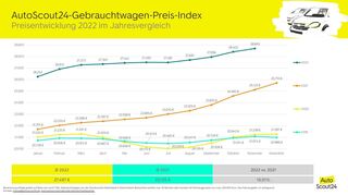 mid Groß-Gerau- Zum wiederholten Mal in Folge erreichen Gebrauchtwagenpreise neue Jahres-Höchstwerte.