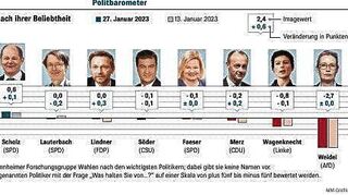 GA_MPO_Politbarometer_Januar_II