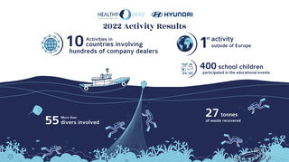 mid Groß-Gerau - Hyundai Motor blickt auf ein erfolgreiches Jahr der Zusammenarbeit mit seinem Partner Healthy Seas, einer Meeresschutzorganisation aus den Niederlanden, zurück.