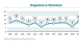 GA_MLO_Drogentote_Mannheim