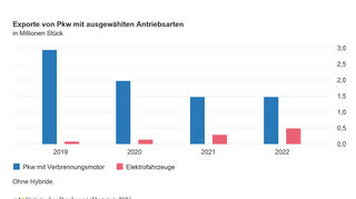 mid Groß-Gerau - Der Anteil der Elektroautos am Pkw-Export steigt stetig.