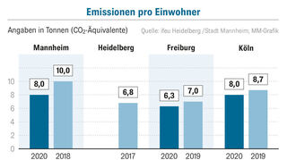 Emissionen pro Einwohner