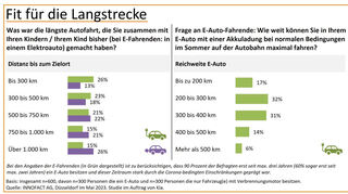 mid Groß-Gerau - Die meisten aktuellen Elektro-Modelle kommen mit einer Akkuladung rund 300 Kilometer weit.