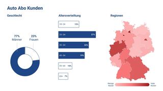 mid Groß-Gerau - Der durchschnittliche Auto-Abo-Kunde ist männlich, etwa 30 Jahre alt und wohnt in Nordrhein-Westfalen.