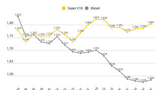 mid Groß-Gerau - Kraftstoffpreise im Wochenvergleich in Euro / Liter.