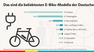 mid Groß-Gerau - Die E.ON Umfrage zeigt außerdem, dass ein großer Teil der E-Bike-Enthusiasten in vielerlei Hinsicht klimafreundlich unterwegs ist.