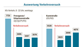 So ist der Autoverkehr in der Fressgasse und der Kunststraße durch den Verkerhsversuch zurückgegangen.