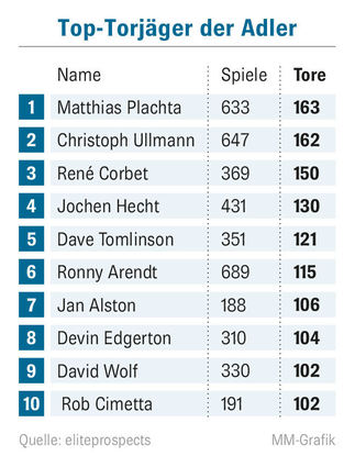 GA_MSP_Adler_Top_Torjaeger_Scorer
