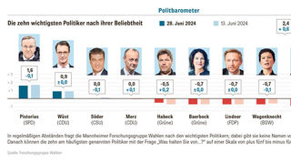 GA_MPO_Politbarometer_Juni_II