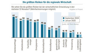 Darum sorgt sich die Wirtschaft in der Region.