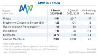 Quelle: Unternehmensangaben