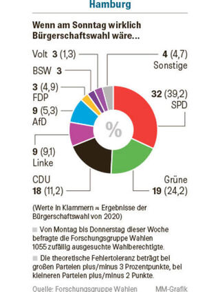 Quelle: Forschungsgruppe Wahlen
