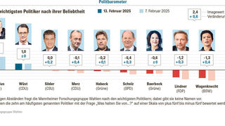 Quelle: Forschungsgruppe Wahlen
