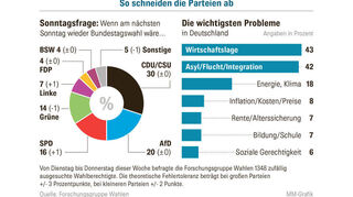 Quelle: Forschungsgruppe Wahlen