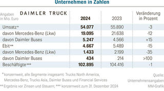 Kennziffern für das Geschäftsjahr 2024 von Daimler Truck.