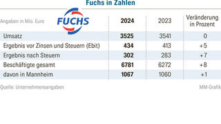 Zahlen für das Geschäftsjahr 2024.