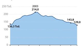 2023 erreichte die Zahl der Scheidungen den niedrigsten Stand seit der Deutschen Vereinigung im Jahr 1990.