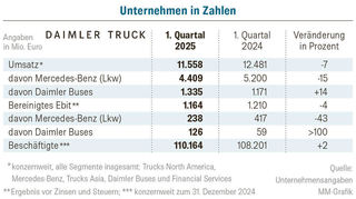 Kennzahlen aus dem ersten Quartal 2025.