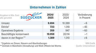 Kennzahlen zum Geschäftsjahr 2024/2025.
