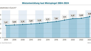 Die Entwicklung der Mieten in Mannheim laut Mietspiegel.