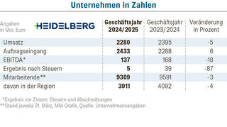 Das Ergebnis von Heidelberger Druckmaschinen.