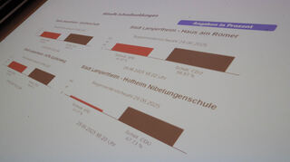 Fast ausnahmslos waren die schwarzen Balken höher als die roten: CDU-Kandidat Alexander Scholl hat die Bürgermeisterstichwahl in Lampertheim klar für sich entschieden.