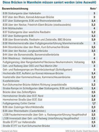 Die Liste mit Brücken in Mannheim, die saniert werden müssen
