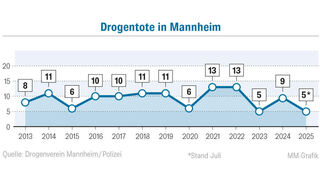 Die Entwicklung der Zahl der Drogentoten in Mannheim.