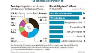 Quelle: Forschungsgruppe Wahlen