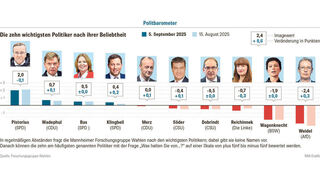 Quelle: Forschungsgruppe Wahlen