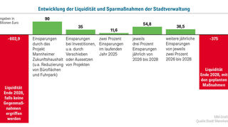 Entwicklung der Liquidität und Sparmaßnahmen der Stadtverwaltung.