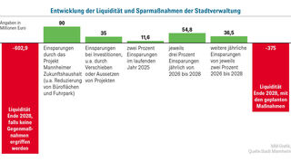 Entwicklung der Liquidität und Sparmaßnahmen der Stadtverwaltung.