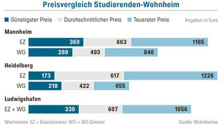 Preisvergleich der Studierenden-Wohnheime in Mannheim, Heidelberg und Ludwigshafen.