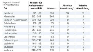 Hebesätze für die Grundsteuer B im Vergleich.