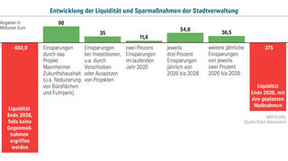 GA_MLO_Liquiditaet_Sparmassnahmen_Stadtverwaltung