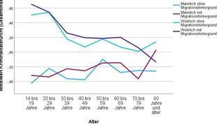 Auszug der Befunde aus der Sicherheitsbefragung in Mannheim im Jahr 2022/2023. Besonders junge Frauen mit und ohne Migrationshintergrund zwischen 14 und 19 Jahre fühlen sich unsicher.