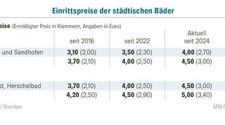 Entwicklung der Eintrittspreise der städtischen Schwimmbäder in Mannheim.