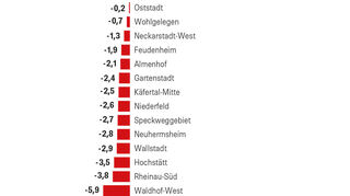 Die Bevölkerungsprognose für die einzelnen Mannheimer Stadtteile (in Prozent) im Minusbereich.