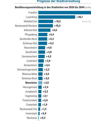 Die Bevölkerungsprognose von 2024 bis 2044 für die einzelnen Mannheimer Stadtteile (in Prozent) im Plusbereich.
